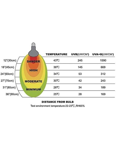 Ampoule Super Sun UVA et UVB pour reptile Repti Zoo